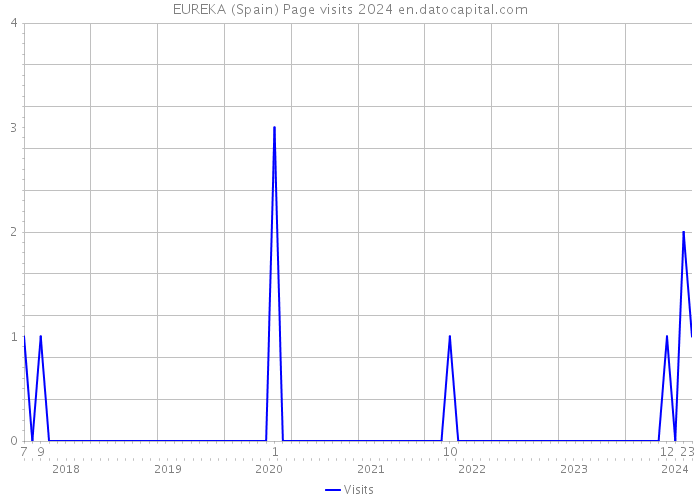 EUREKA (Spain) Page visits 2024 