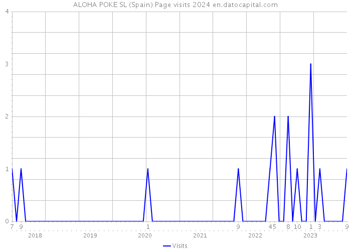 ALOHA POKE SL (Spain) Page visits 2024 