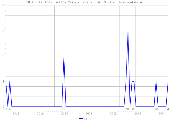 GILBERTO LANDETA HOYOS (Spain) Page visits 2024 