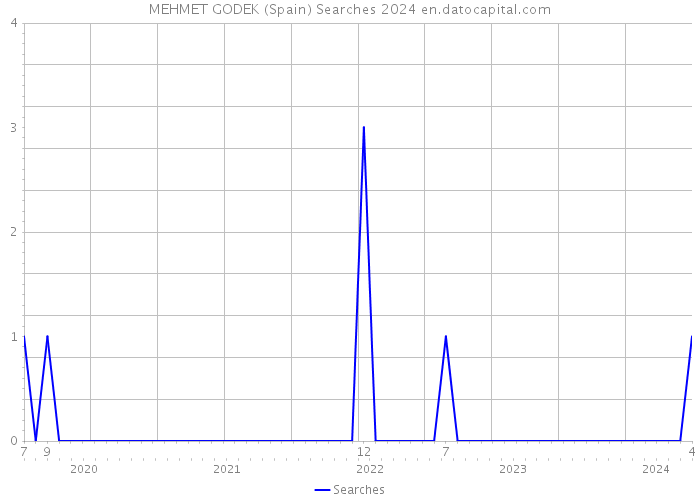 MEHMET GODEK (Spain) Searches 2024 