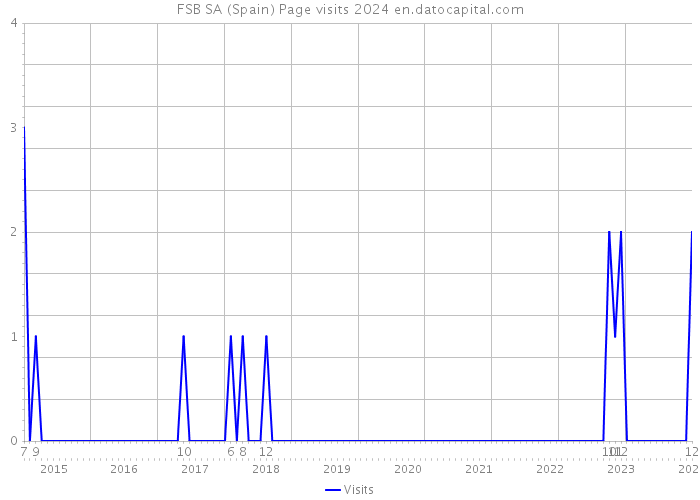 FSB SA (Spain) Page visits 2024 