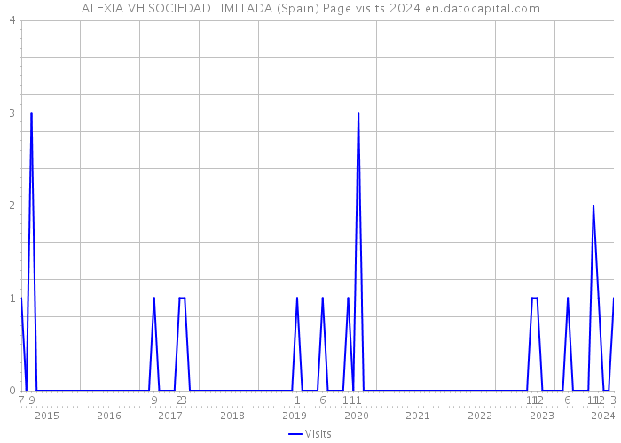 ALEXIA VH SOCIEDAD LIMITADA (Spain) Page visits 2024 