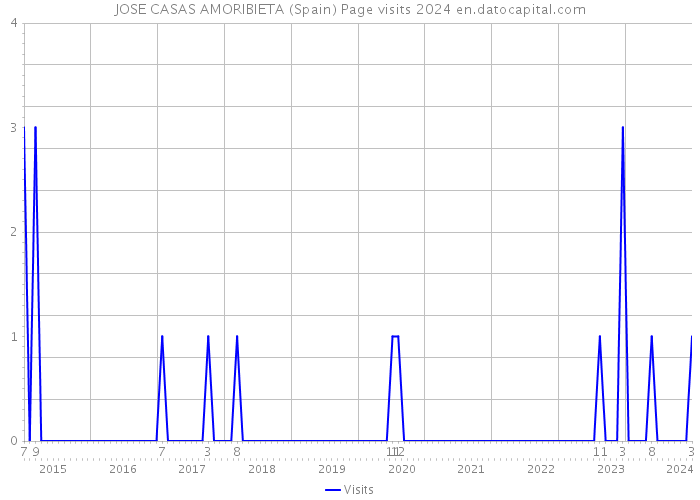 JOSE CASAS AMORIBIETA (Spain) Page visits 2024 