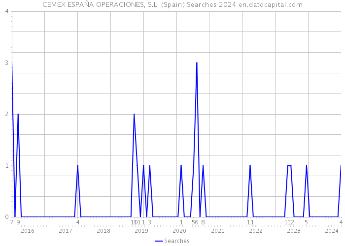 CEMEX ESPAÑA OPERACIONES, S.L. (Spain) Searches 2024 