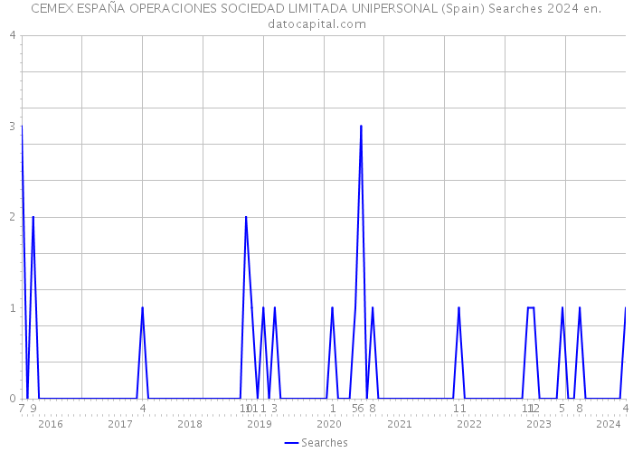 CEMEX ESPAÑA OPERACIONES SOCIEDAD LIMITADA UNIPERSONAL (Spain) Searches 2024 