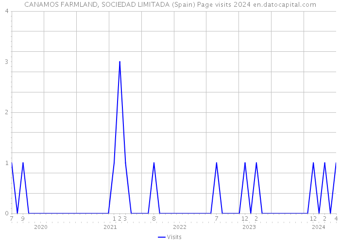 CANAMOS FARMLAND, SOCIEDAD LIMITADA (Spain) Page visits 2024 