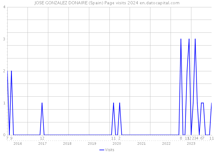 JOSE GONZALEZ DONAIRE (Spain) Page visits 2024 