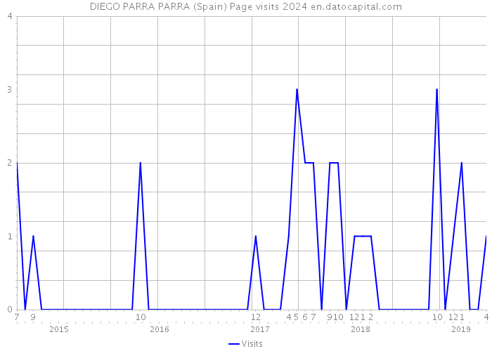 DIEGO PARRA PARRA (Spain) Page visits 2024 