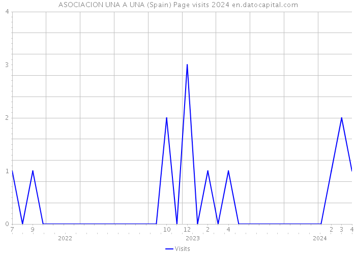ASOCIACION UNA A UNA (Spain) Page visits 2024 