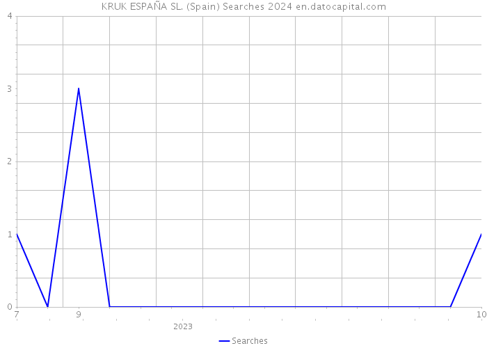 KRUK ESPAÑA SL. (Spain) Searches 2024 