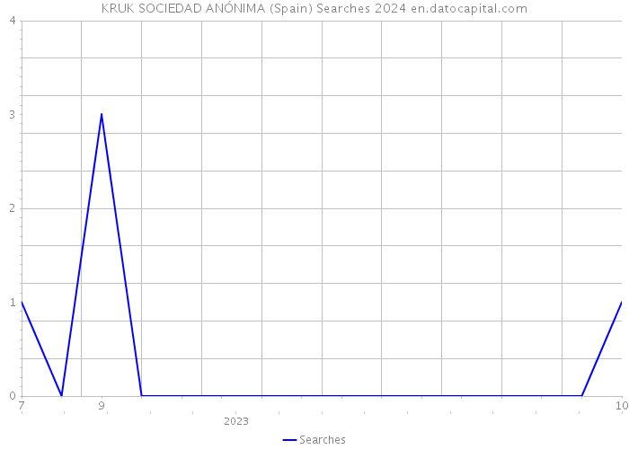 KRUK SOCIEDAD ANÓNIMA (Spain) Searches 2024 