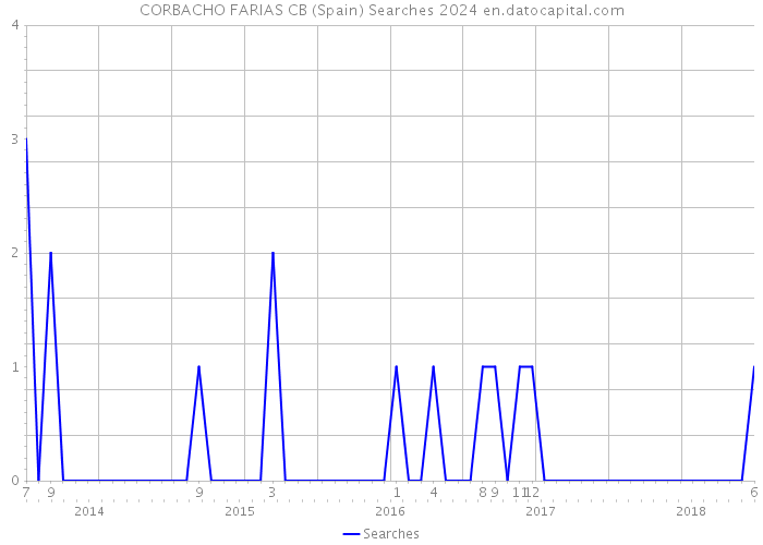 CORBACHO FARIAS CB (Spain) Searches 2024 