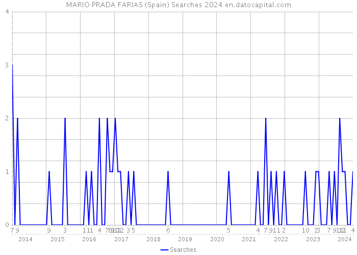 MARIO PRADA FARIAS (Spain) Searches 2024 