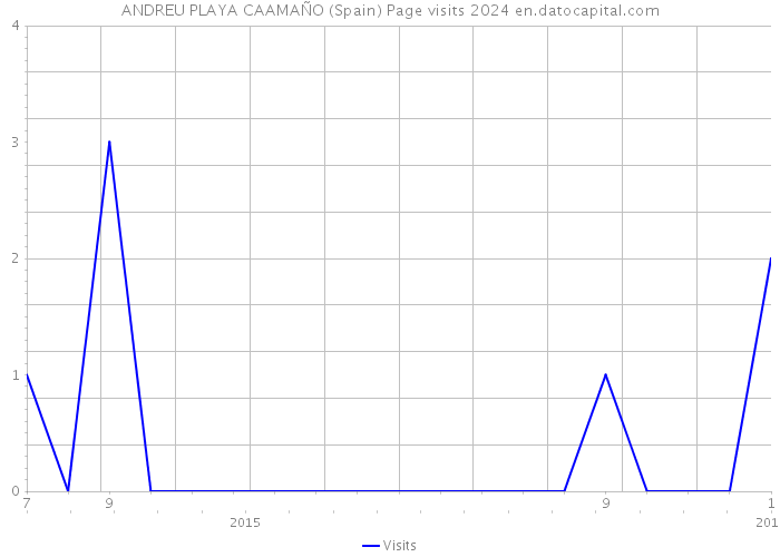 ANDREU PLAYA CAAMAÑO (Spain) Page visits 2024 
