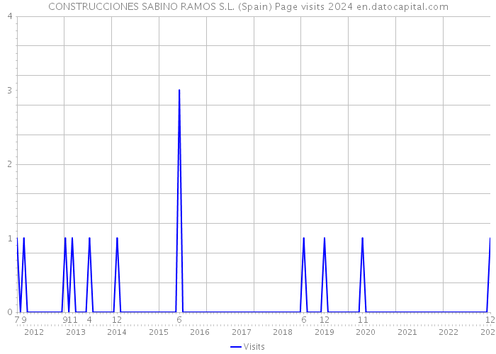 CONSTRUCCIONES SABINO RAMOS S.L. (Spain) Page visits 2024 