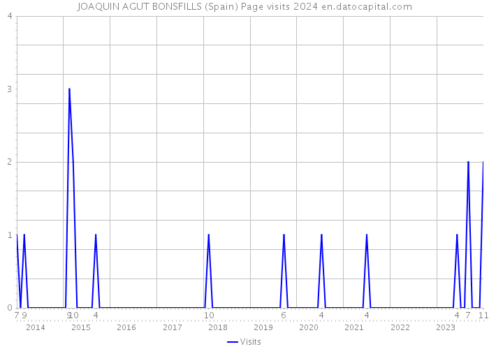 JOAQUIN AGUT BONSFILLS (Spain) Page visits 2024 