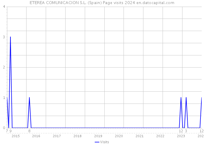 ETEREA COMUNICACION S.L. (Spain) Page visits 2024 