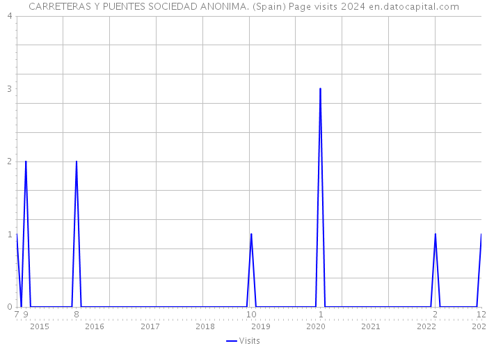 CARRETERAS Y PUENTES SOCIEDAD ANONIMA. (Spain) Page visits 2024 