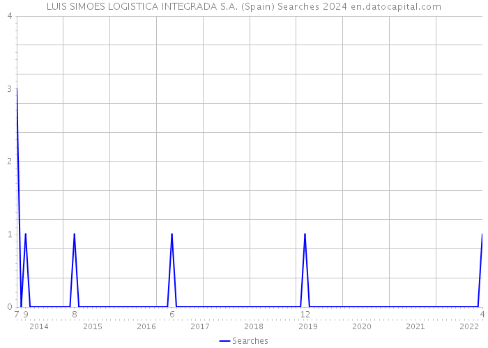 LUIS SIMOES LOGISTICA INTEGRADA S.A. (Spain) Searches 2024 