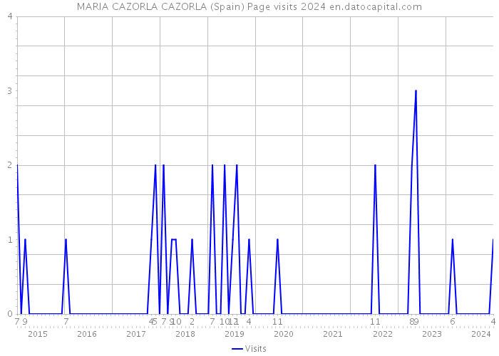 MARIA CAZORLA CAZORLA (Spain) Page visits 2024 