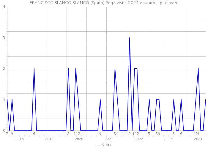 FRANCISCO BLANCO BLANCO (Spain) Page visits 2024 