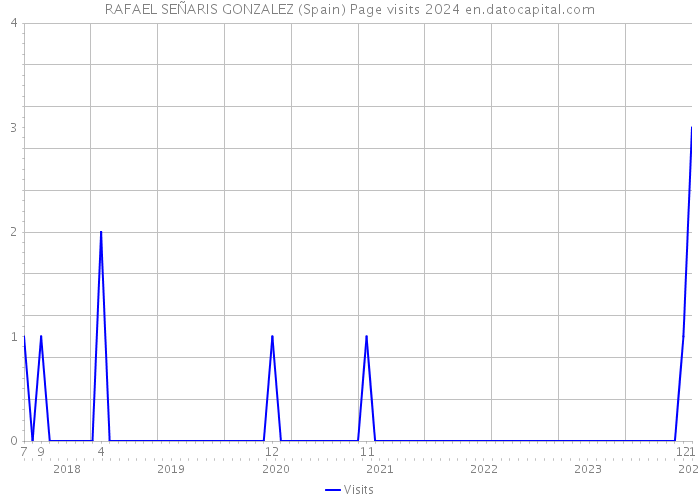 RAFAEL SEÑARIS GONZALEZ (Spain) Page visits 2024 