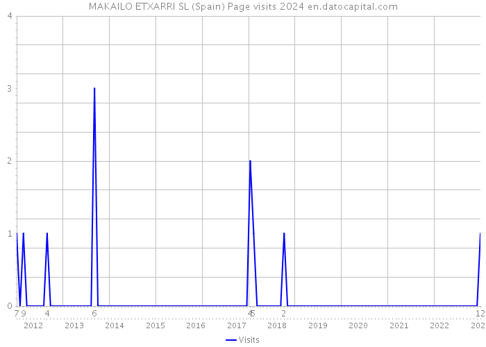 MAKAILO ETXARRI SL (Spain) Page visits 2024 