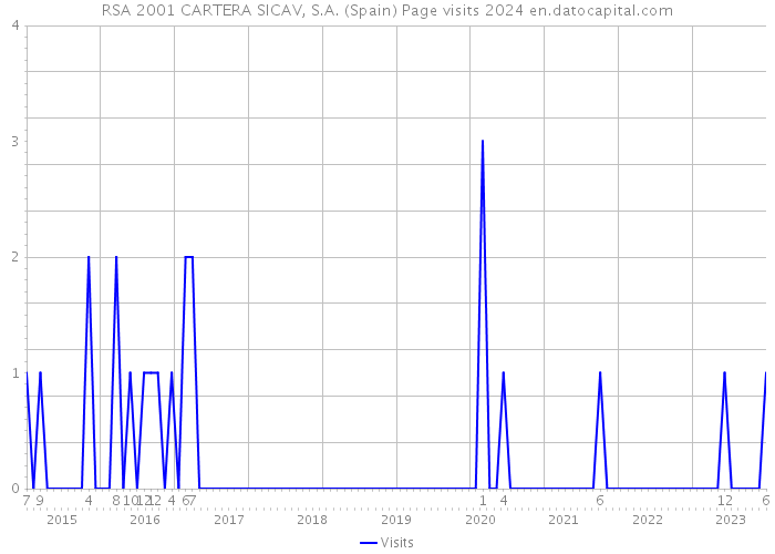 RSA 2001 CARTERA SICAV, S.A. (Spain) Page visits 2024 