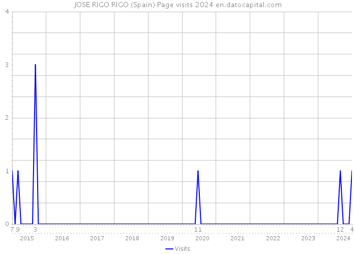 JOSE RIGO RIGO (Spain) Page visits 2024 