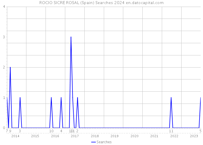 ROCIO SICRE ROSAL (Spain) Searches 2024 