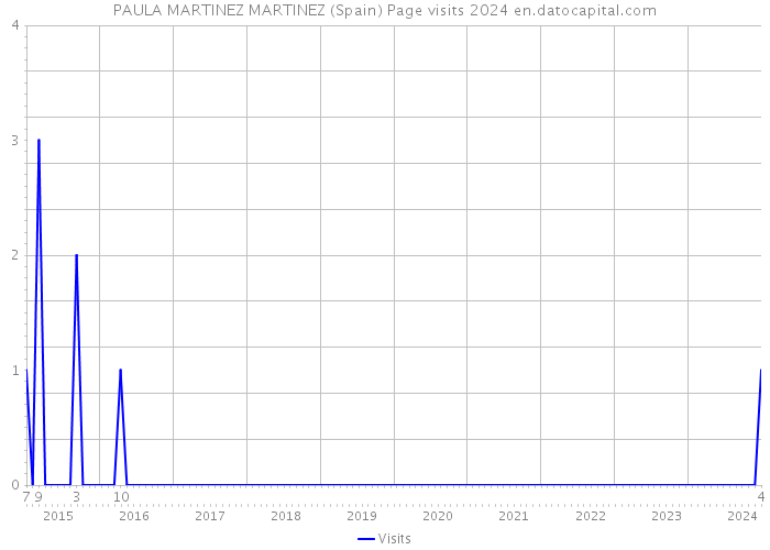 PAULA MARTINEZ MARTINEZ (Spain) Page visits 2024 