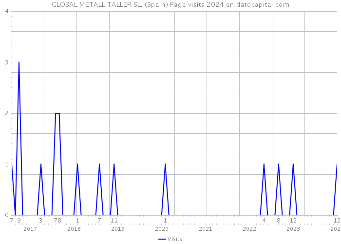 GLOBAL METALL TALLER SL. (Spain) Page visits 2024 