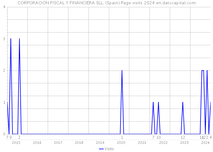 CORPORACION FISCAL Y FINANCIERA SLL. (Spain) Page visits 2024 