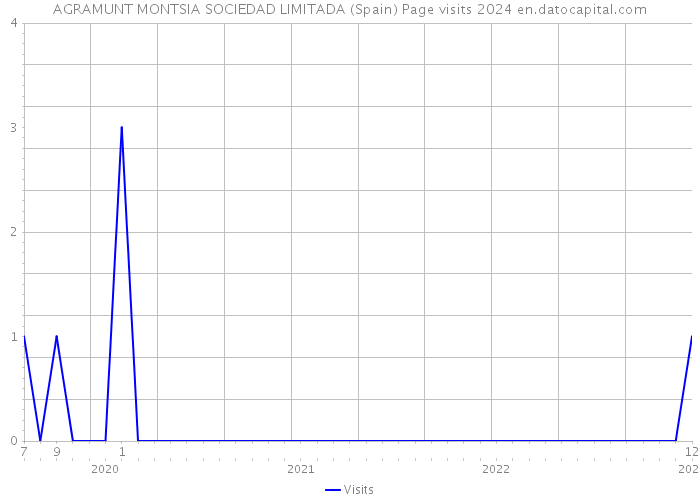AGRAMUNT MONTSIA SOCIEDAD LIMITADA (Spain) Page visits 2024 