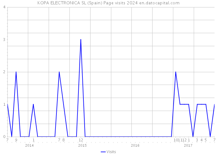 KOPA ELECTRONICA SL (Spain) Page visits 2024 