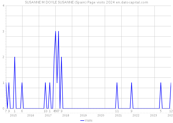 SUSANNE M DOYLE SUSANNE (Spain) Page visits 2024 