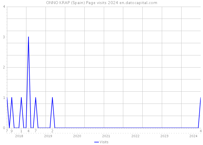 ONNO KRAP (Spain) Page visits 2024 