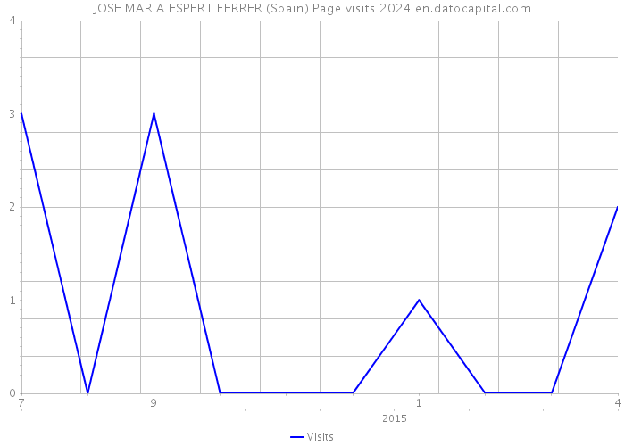 JOSE MARIA ESPERT FERRER (Spain) Page visits 2024 