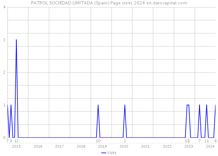 PATROL SOCIEDAD LIMITADA (Spain) Page visits 2024 