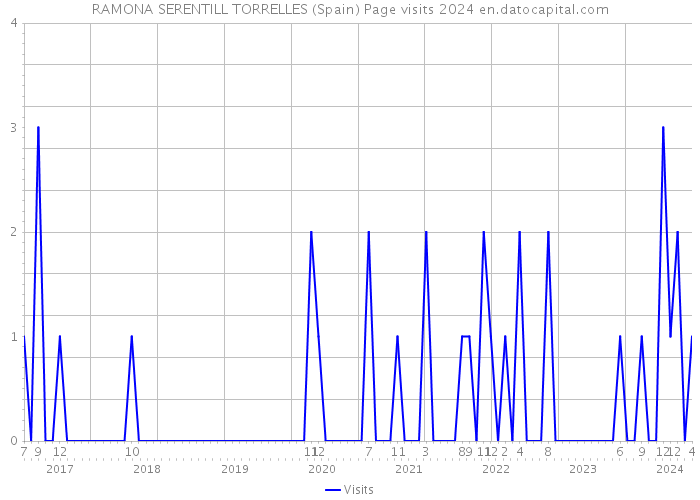 RAMONA SERENTILL TORRELLES (Spain) Page visits 2024 