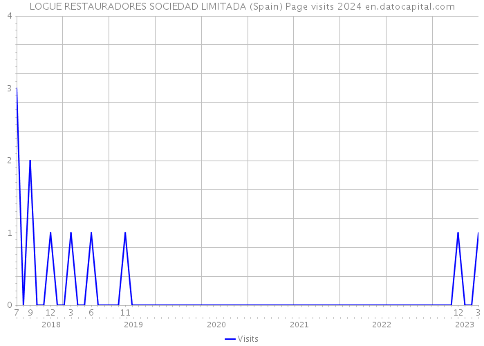 LOGUE RESTAURADORES SOCIEDAD LIMITADA (Spain) Page visits 2024 
