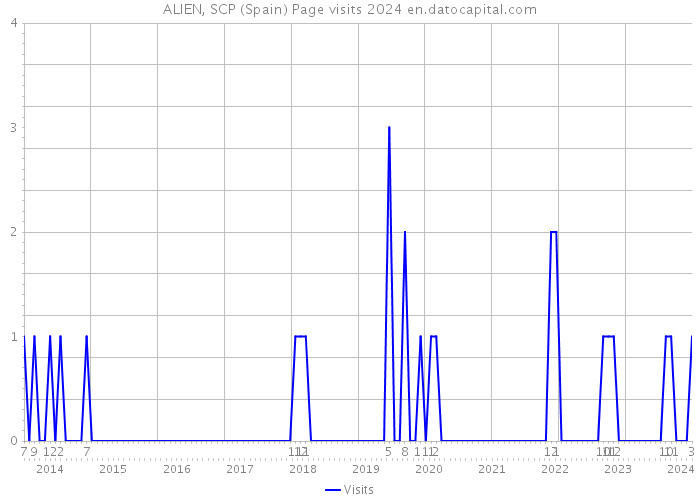 ALIEN, SCP (Spain) Page visits 2024 