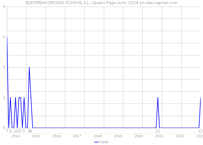 EUROPEAN DRIVING SCHOOL S.L. (Spain) Page visits 2024 