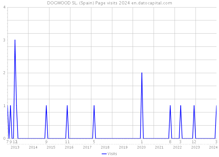 DOGWOOD SL. (Spain) Page visits 2024 