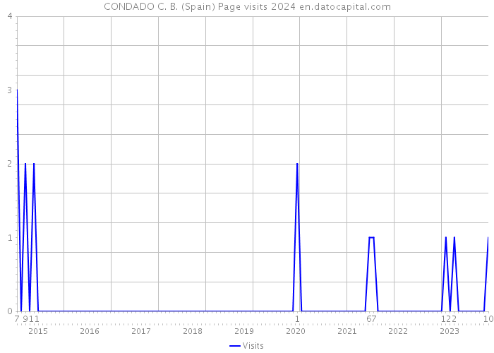 CONDADO C. B. (Spain) Page visits 2024 