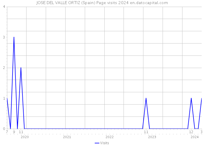 JOSE DEL VALLE ORTIZ (Spain) Page visits 2024 