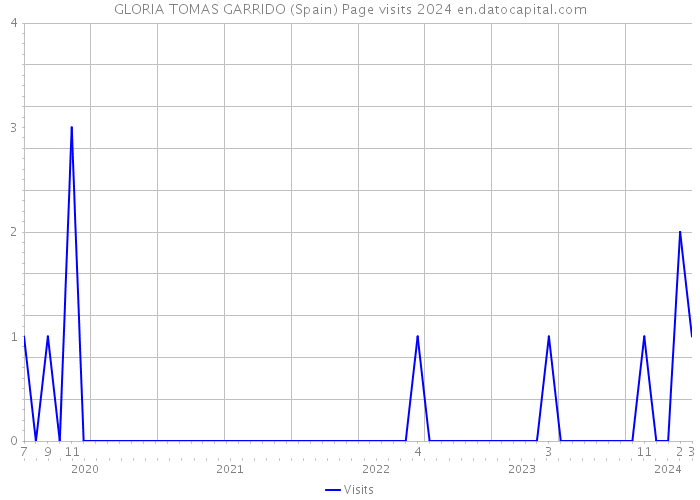 GLORIA TOMAS GARRIDO (Spain) Page visits 2024 
