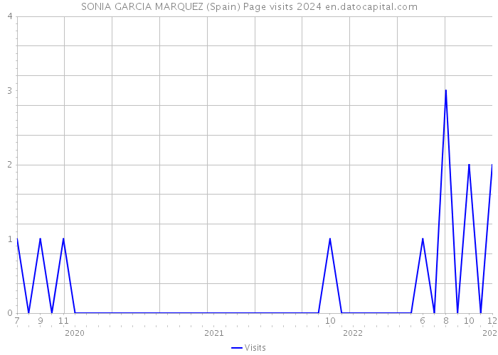 SONIA GARCIA MARQUEZ (Spain) Page visits 2024 