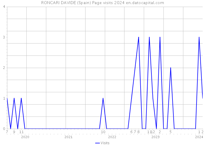 RONCARI DAVIDE (Spain) Page visits 2024 