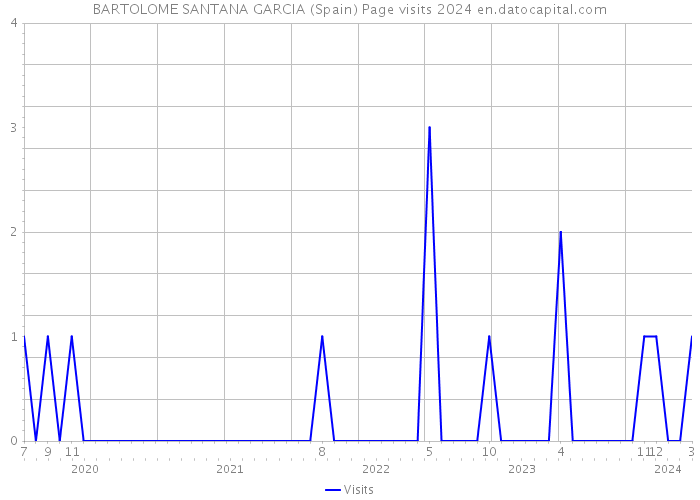 BARTOLOME SANTANA GARCIA (Spain) Page visits 2024 